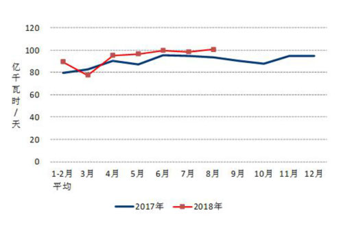 2017、2018年分月制造业日均用电量.jpg